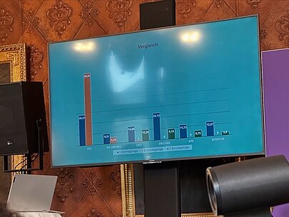 Bildschirm mit Balkendiagramm der Juniorwahl-Ergebnisse im Kaisersaal